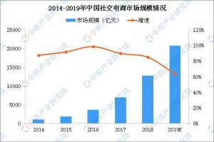 社交电商高速发展 2019年社交电商市场规模将突破2万亿