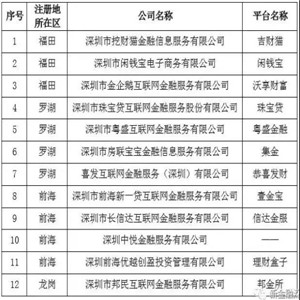 深圳139家网贷平台退出，小贷也受严监管，P2P出路越发狭窄
