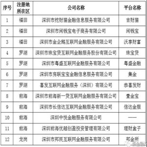 深圳139家网贷平台退出，小贷也受严监管，P2P出路越发狭窄</a>