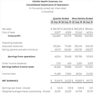 大中华区三季度降18.6% USANA仍看好中国市场