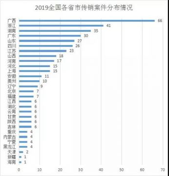 2019重大传销案件分析报告：深度解读，传销骗局大揭秘！