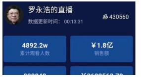 罗永浩直播卖货首秀交易额超1.8亿