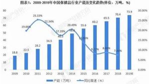 2019保健品市场规模为3965亿产能近73.9万吨