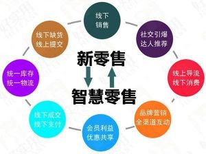 新零售及其发展