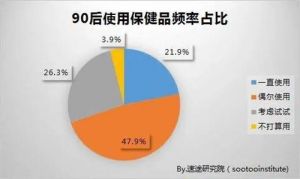 4500亿元保健品消费市场，如何打造90后的“新养生主义”？