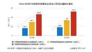 2020年中国保健品行业进出口现状分析 进出口贸易总额突破50亿美元</a>