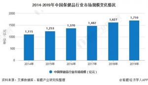 我国保健品行业2025市场规模将超2400亿</a>