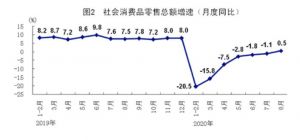 8月经济数据出炉，多指标向好，但不解决这个问题，消费无法全面复苏