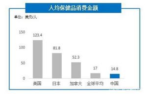 我国人均保健品消费额低于全球人均消费额 市场空间广阔</a>