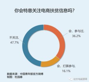 中青报官方微博投票：过半受访者会特意关注电商扶贫信息</a>