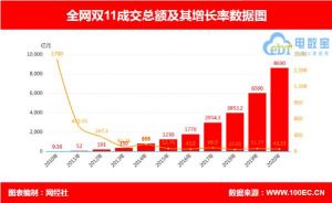 2020年双11全网交易额逼近8600亿元， “寡头效应”明显</a>
