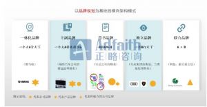 一文讲清“多元化企业集团的品牌架构”</a>