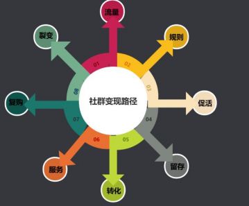 8个步骤教你自建社群变现的闭环，门店实操裂变拓客千人