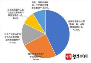 南京：开展专项审查，防止保健品“挂羊头卖狗肉”</a>
