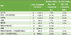康宝莱2020年全球净销售额同比增长近14% 刷新最佳年度业绩历史纪录</a>