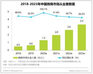 艾瑞：预计2023年微商从业者将达3.3亿</a>