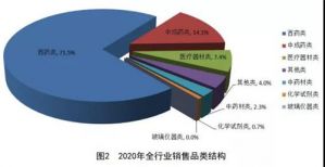 商务部发布《2020年药品流通行业运行统计分析报告》</a>
