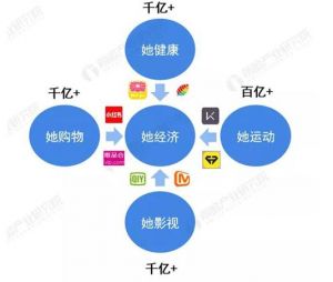 “她健康” 市场价值突破千亿元，颜值经济成为新的利益引爆点