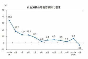 2022第一季度化妆品销售额首降 疫情下企业该如何自救