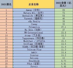 来了！2022年全球100强直销企业排名