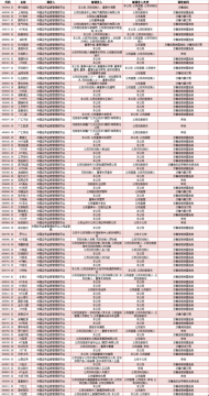 2022年90家上市公司立案调查，哪个领域是违规“重灾区”？