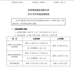 东阿阿胶发布2023上半年业绩预告：净利润5.1亿元–5.5亿元 同比增长65%–78%