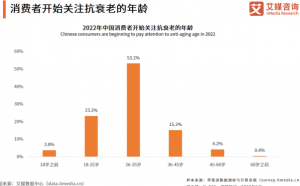 “全民抗衰老”风潮掀起 看尚赫如何入局千亿市场？</a>