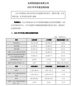 东阿阿胶发布2023年上半年业绩 净利5.31亿 同比增长72.29%
