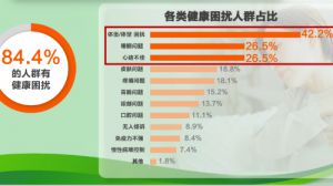 安利：《国民健康生活方式干预及影响研究报告》发布 84.4%人群存健康困扰