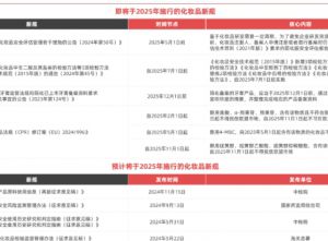 31部新规！2025年美妆行业大洗牌