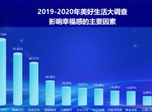 从 “搞钱” 到 “求福”！国民幸福感榜单大洗牌，健康成新顶流