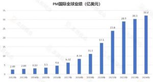 PM国际成绩单出炉：全球业绩超40亿美元