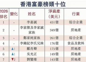 蝉联四大富豪 李锦记迎来首位非家族掌门人